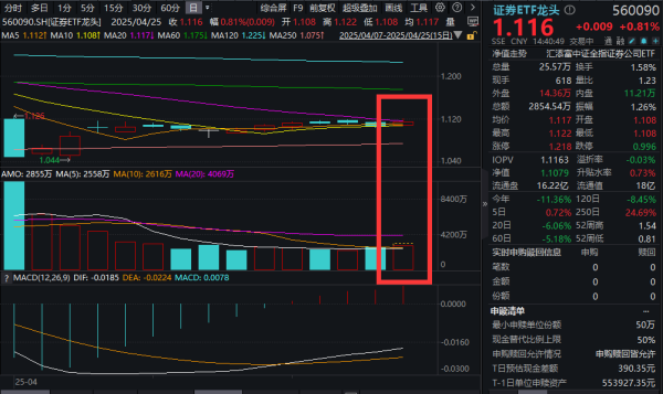 股票加杠杆具体步骤 券商“百亿净利俱乐部”增至5家！两市成交额连续5日突破万亿元，证券ETF龙头(560090)放量涨近1%，券商板块估值修复可期？利好因素大盘点