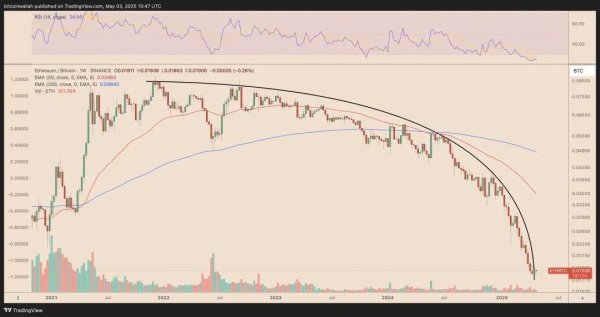 10倍杠杆平台 分析：ETH/BTC正试图突破“看跌抛物线”阻力，技术结构与2019年高度相似