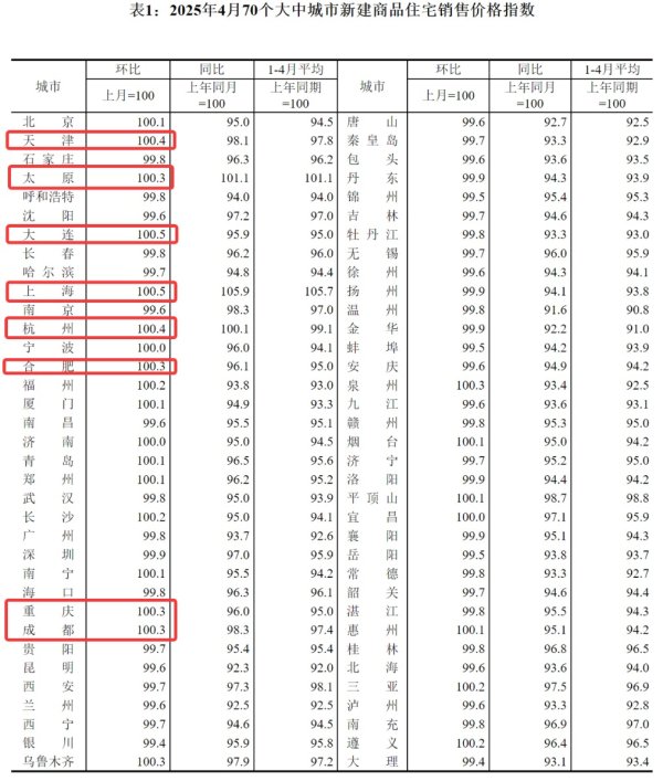 专业配资开户服务 前4月全国新建商品房销售额超2.7万亿元，上海、大连4月新房价格环比涨幅领跑